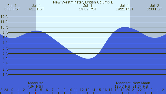 PNG Tide Plot