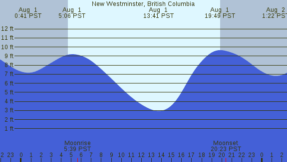 PNG Tide Plot