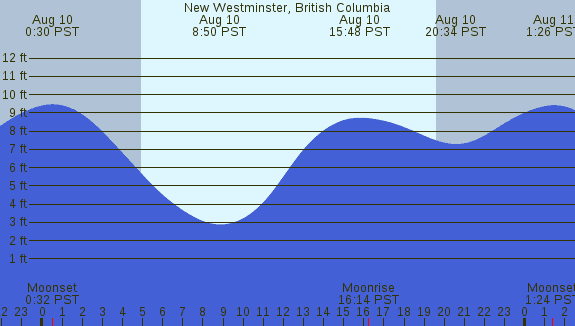 PNG Tide Plot