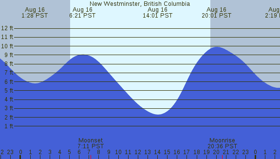 PNG Tide Plot