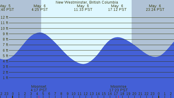 PNG Tide Plot