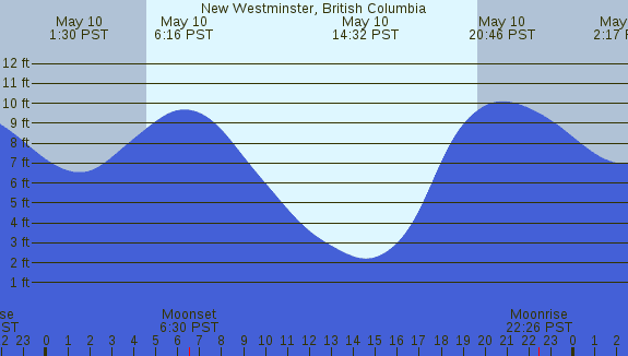 PNG Tide Plot