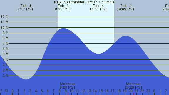 PNG Tide Plot
