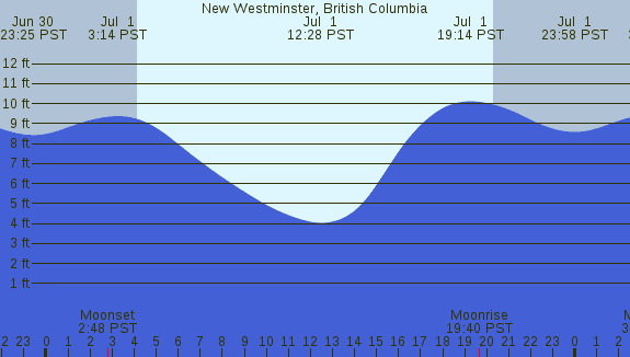 PNG Tide Plot