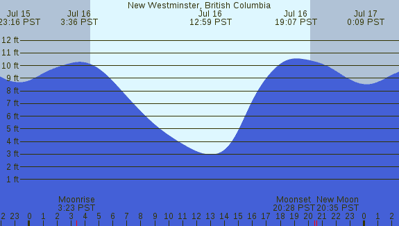 PNG Tide Plot