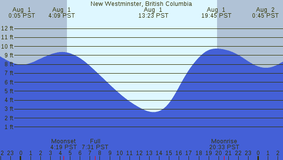 PNG Tide Plot