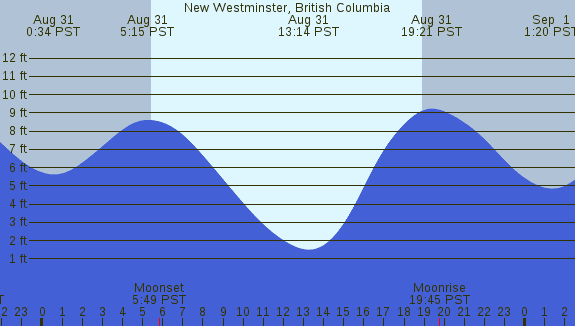 PNG Tide Plot