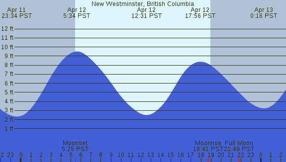 PNG Tide Plot