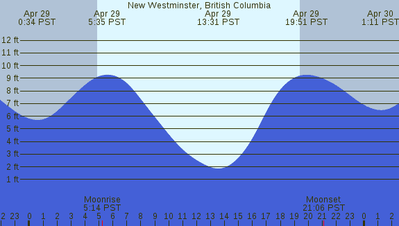 PNG Tide Plot