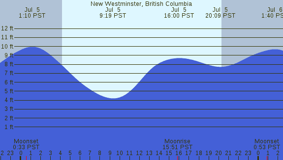 PNG Tide Plot