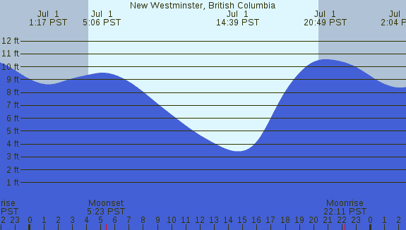 PNG Tide Plot