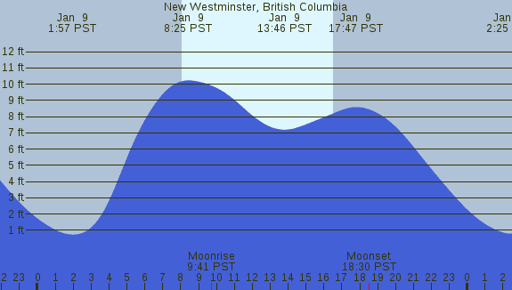 PNG Tide Plot