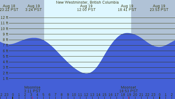 PNG Tide Plot