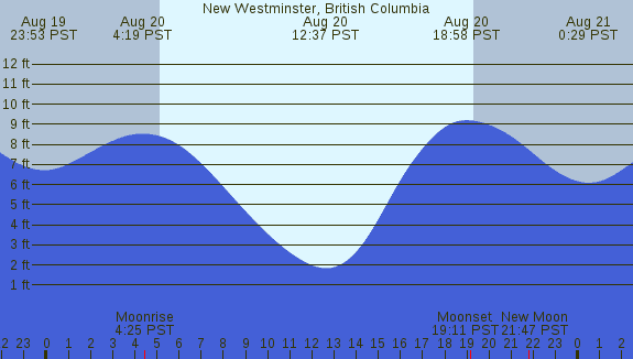 PNG Tide Plot