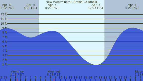 PNG Tide Plot
