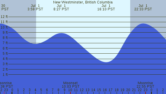 PNG Tide Plot