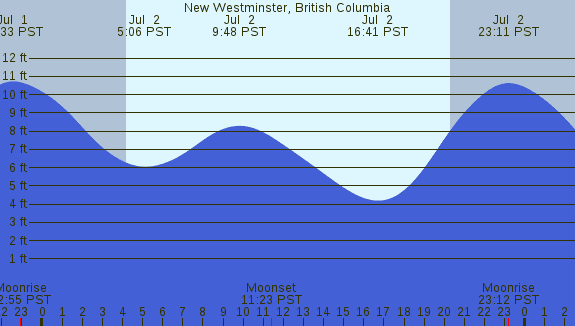 PNG Tide Plot