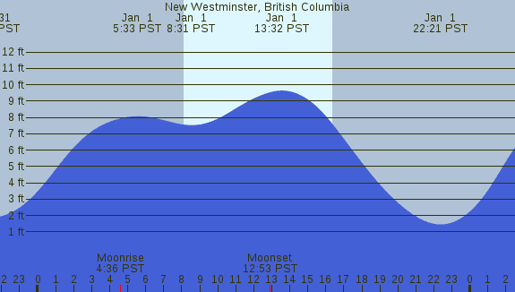 PNG Tide Plot