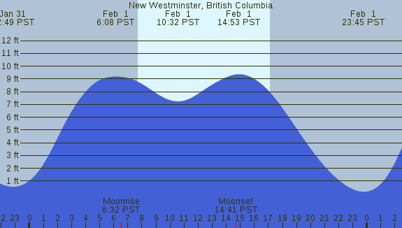 PNG Tide Plot