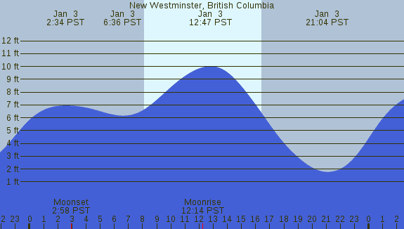 PNG Tide Plot