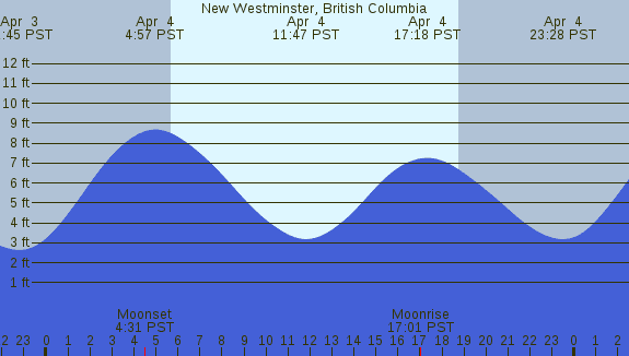 PNG Tide Plot