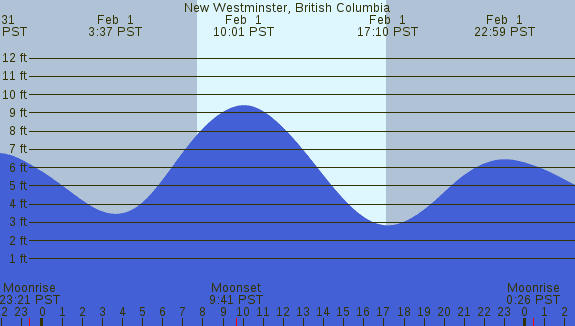 PNG Tide Plot