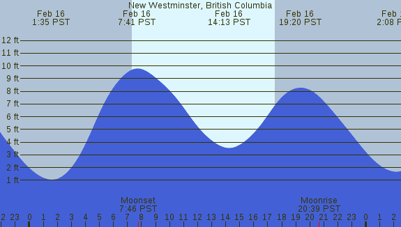 PNG Tide Plot