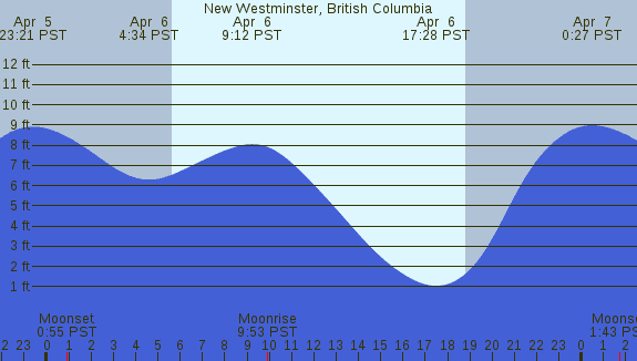 PNG Tide Plot