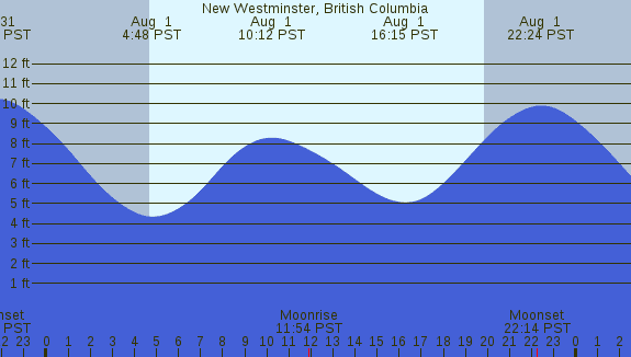 PNG Tide Plot