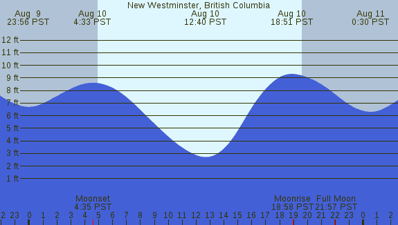 PNG Tide Plot