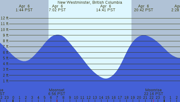 PNG Tide Plot