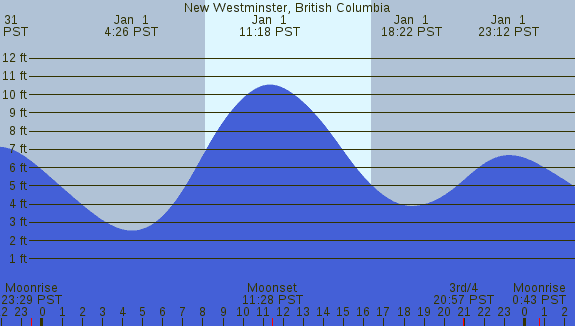PNG Tide Plot