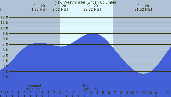 PNG Tide Plot