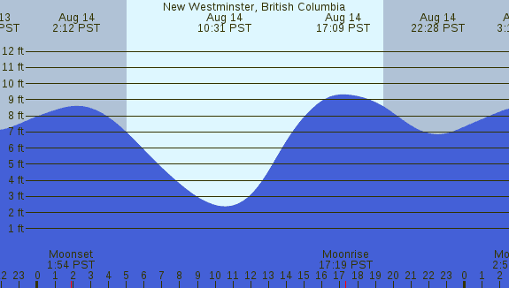 PNG Tide Plot