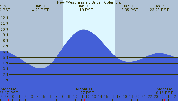 PNG Tide Plot