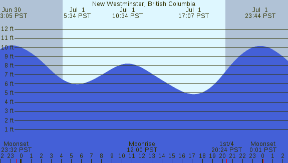 PNG Tide Plot