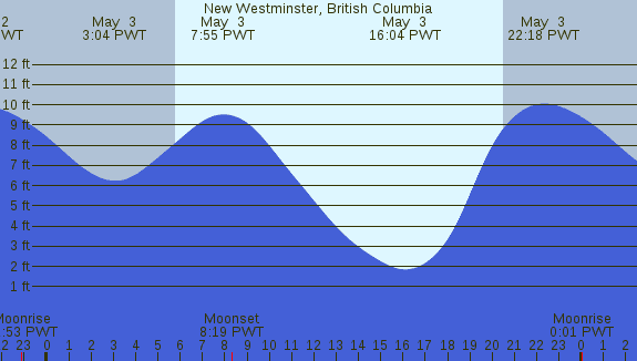 PNG Tide Plot
