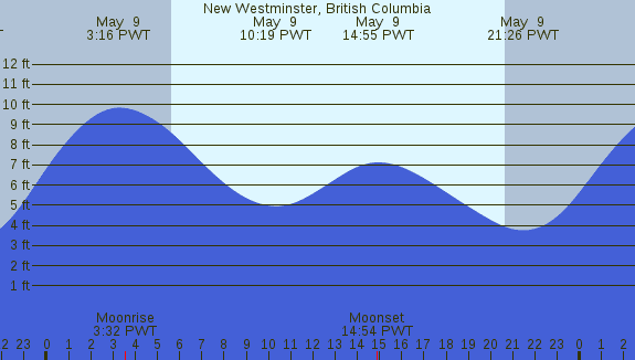 PNG Tide Plot