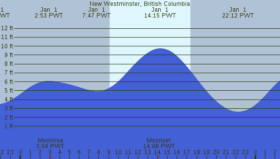 PNG Tide Plot