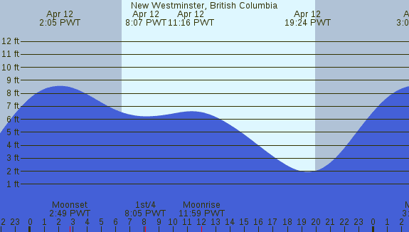 PNG Tide Plot