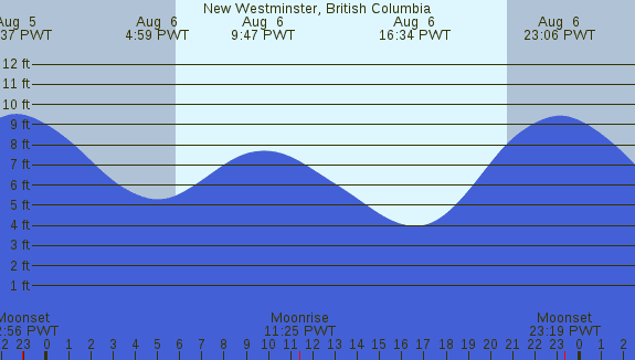 PNG Tide Plot