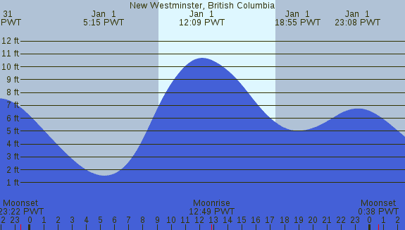 PNG Tide Plot