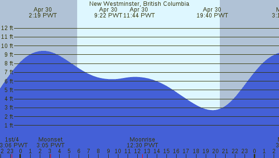 PNG Tide Plot