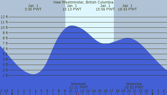 PNG Tide Plot
