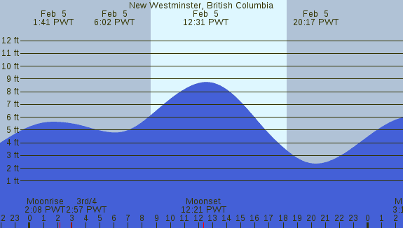 PNG Tide Plot