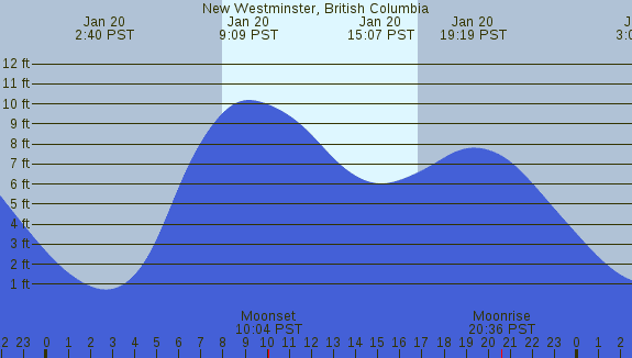 PNG Tide Plot
