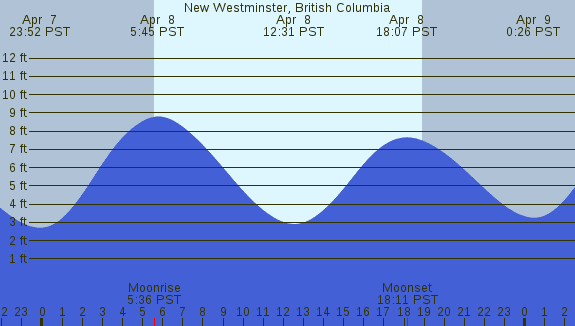 PNG Tide Plot