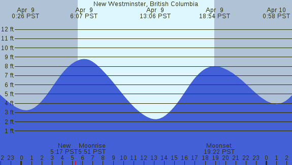 PNG Tide Plot