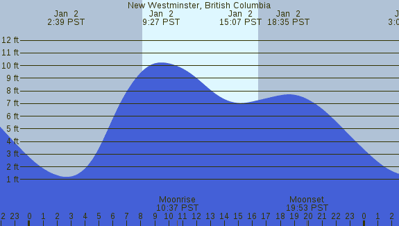 PNG Tide Plot