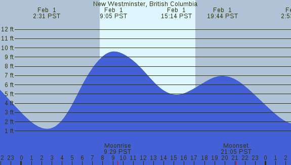 PNG Tide Plot